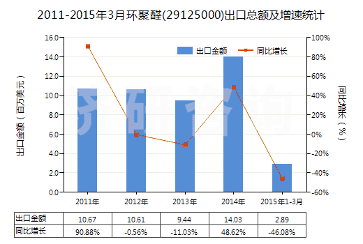 2011-2015年3月環(huán)聚醛(29125000)出口總額及增速統(tǒng)計